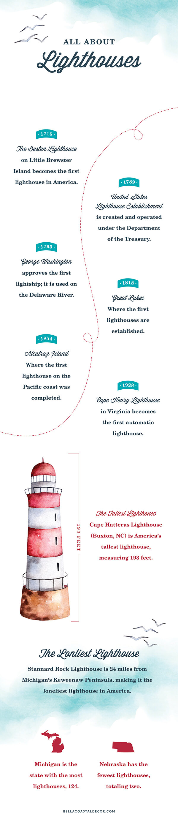 Lighthouses: From Top to Bottom